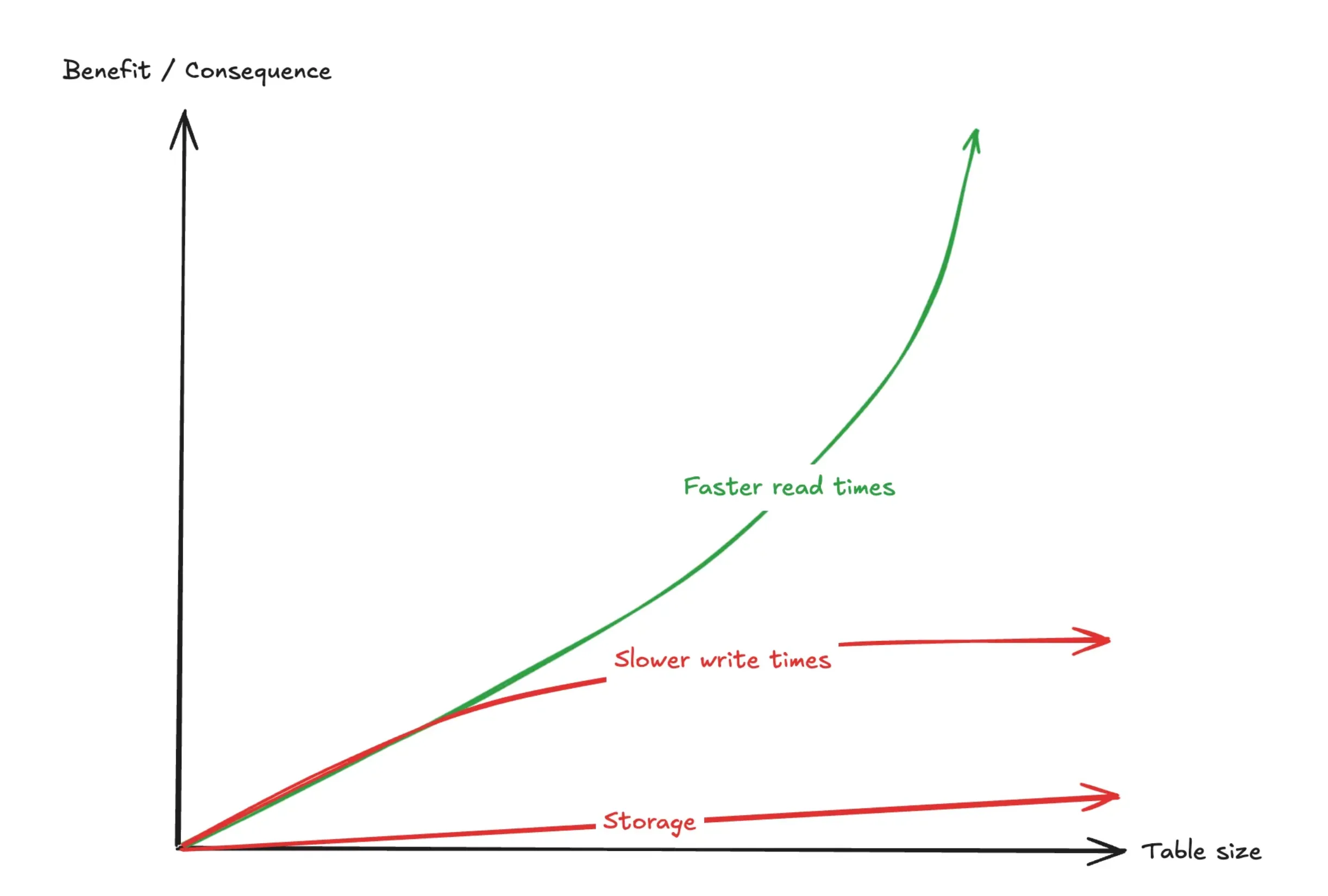 Pros and cons of an index.